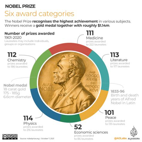 laureant|list of all nobel laureates.